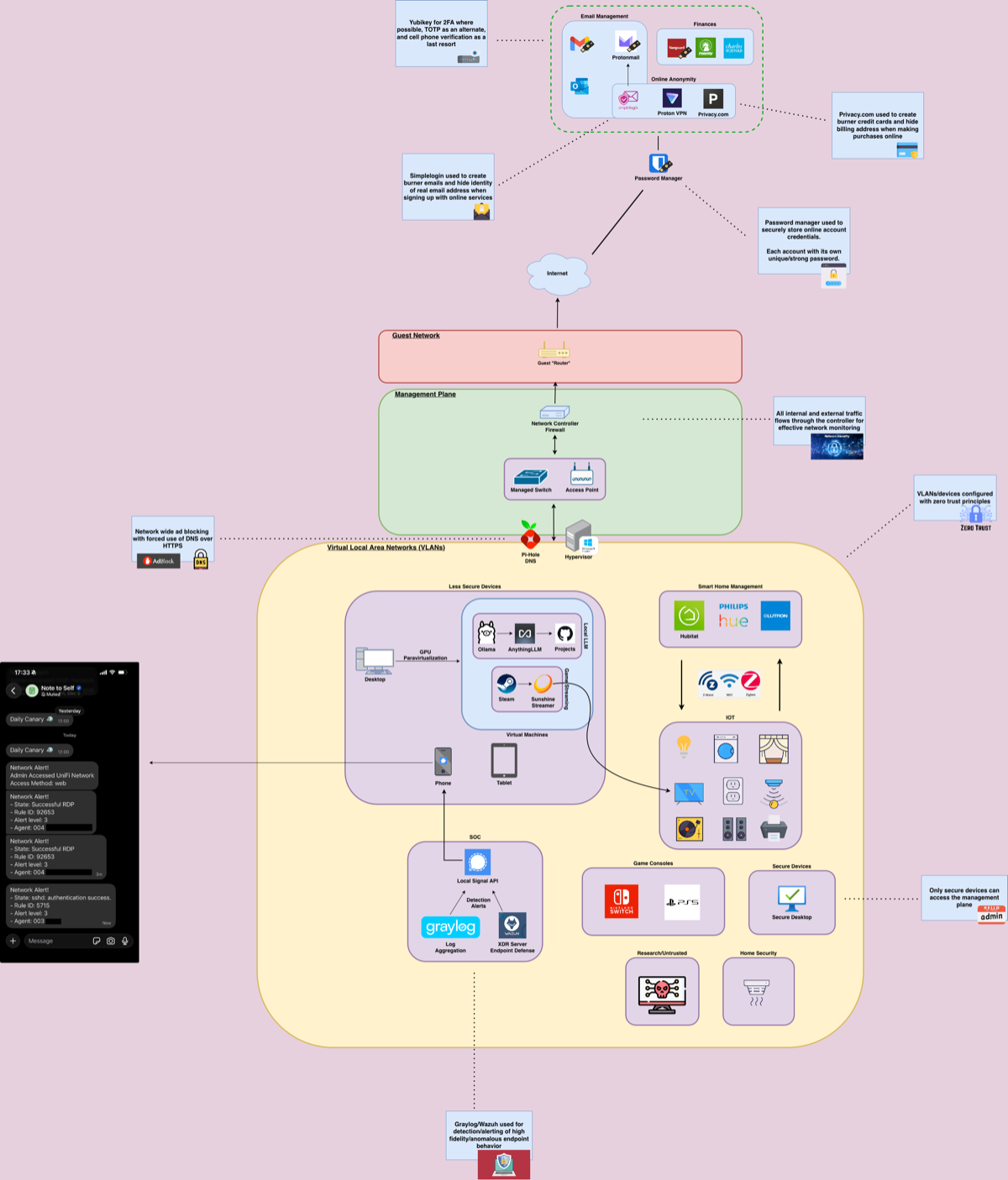 Diagram of a home network: a guest network, a management plane with the network controller and Pi-hole, and VLANs for everyday devices, a SOC, smart home, IoT, and untrusted research.